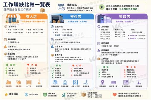 🦐【🔥蝦皮｜門市人員招募中🔥】蘆竹區兼職輕鬆賺-長期短期-固定班彈性選時段~~