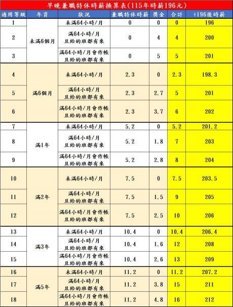 (薪200-212)徵統一超商信德門市早/晚班工讀/兼職(時薪196+4元獎金)