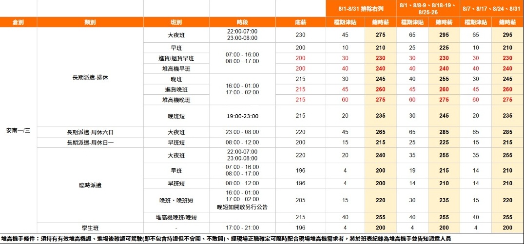 班別超多可選✔️周休/排休🎖️台南夯🎖️日領救你一命💰免經驗🦐簡易刷條碼✔️日、晚、夜
