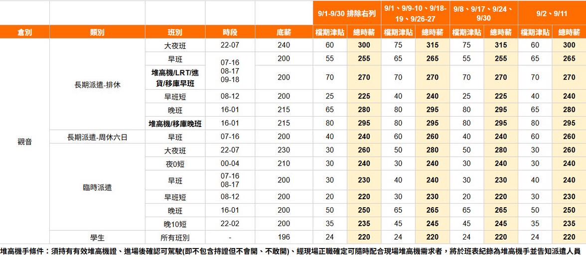 蝦皮觀音倉 長期 臨時工 可隔日領