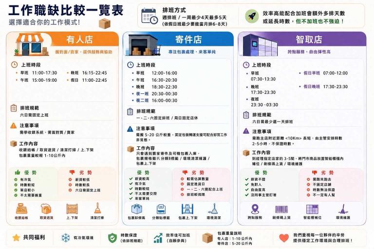 ⭐線上書審｜最快當天有結果【蘆竹區門市人員】最高時薪299｜快速上工